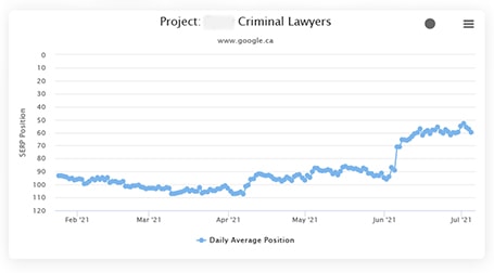 toronto criminal lawyers keyword rankings improvements